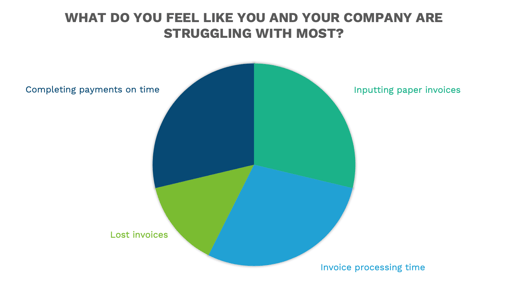 Pie chart showing what payment processes companies are struggling with the most