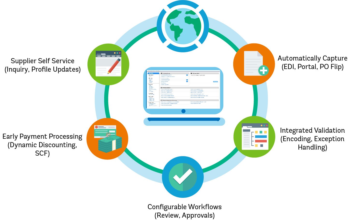 AP Automation Process Flow Cycle