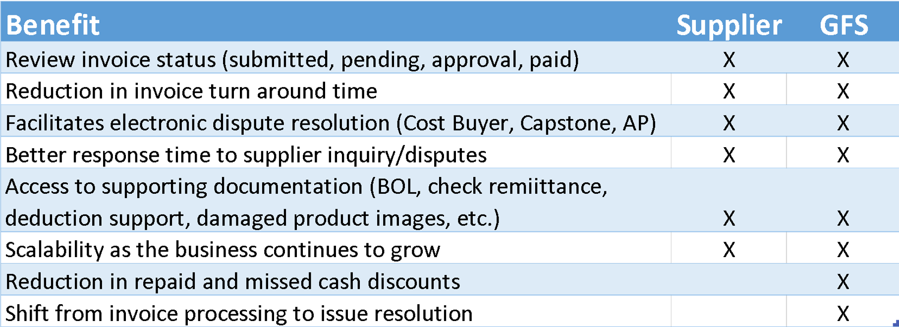 Gordon Food Service AP Automation Benefits Table