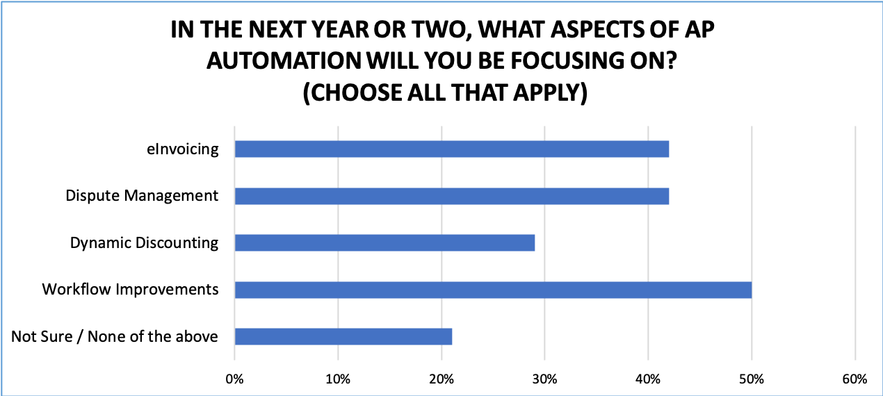 Bar graph of the aspects of AP Automation webinar attendees plan to focus on in the next year or two