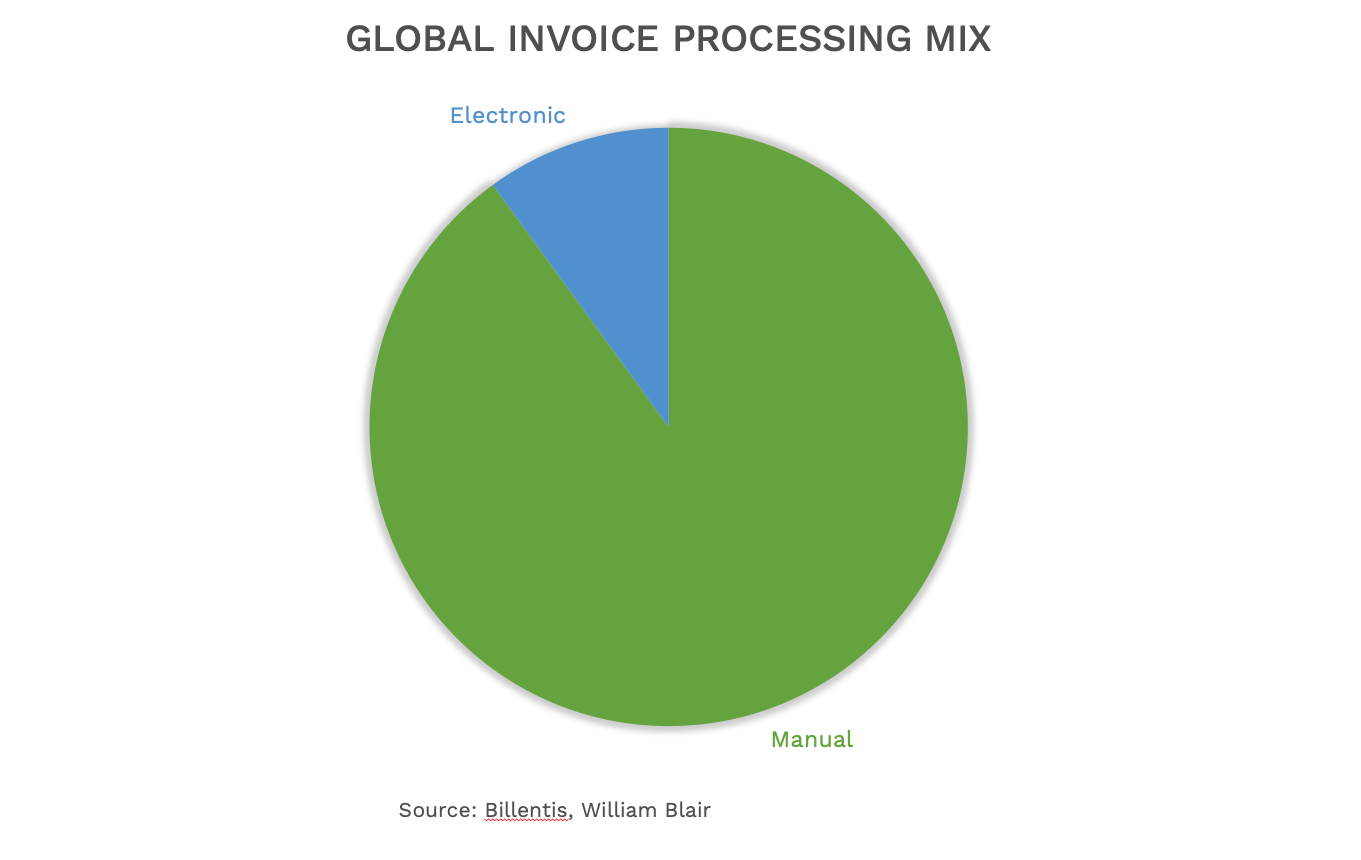 pie chart depicting the global invoice processing mix comparing electronic and manual invoicing