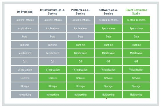 Table comparing Direct Commerce SaaS+ vs On-Premise and other hosted services