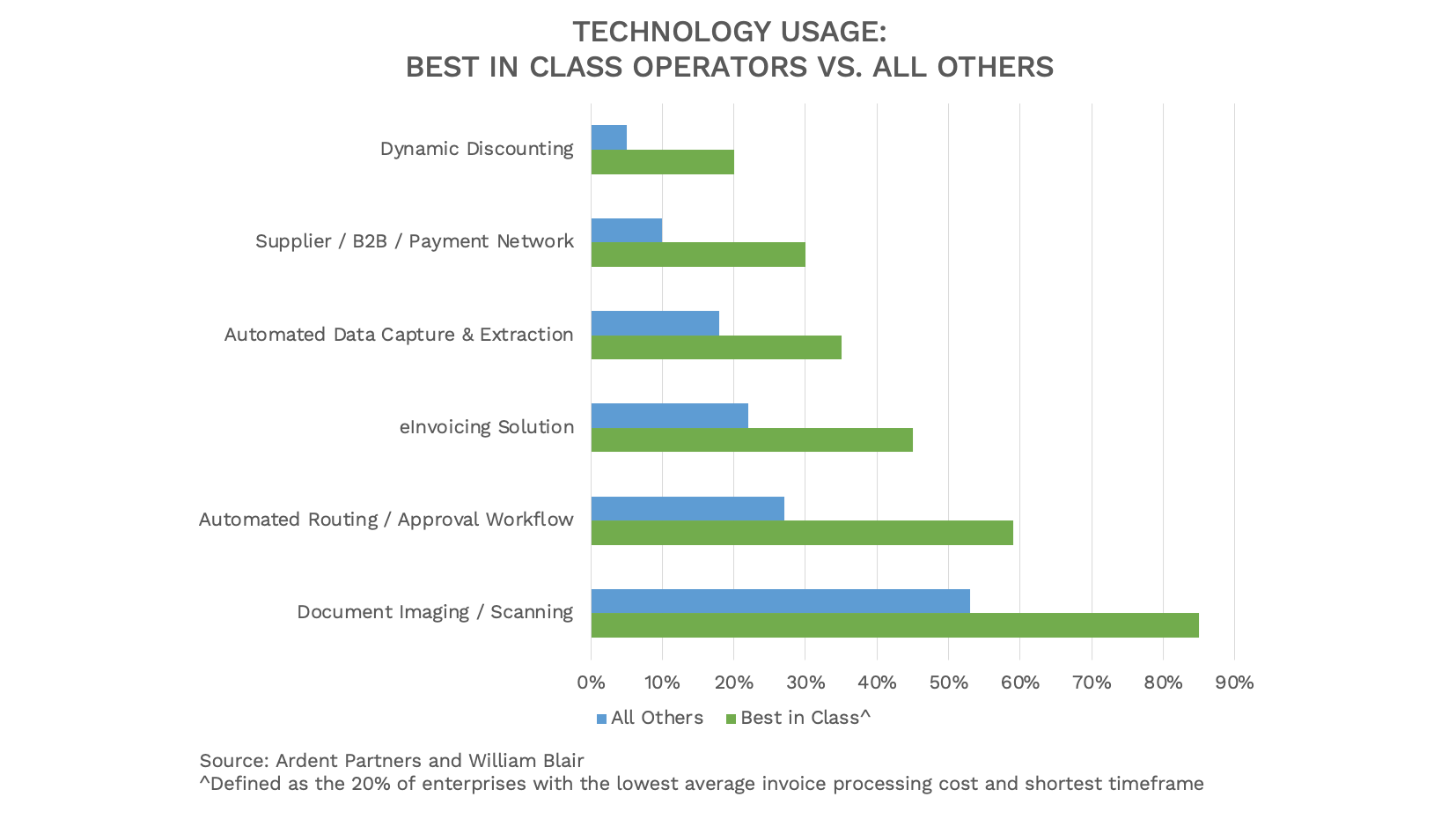 bar graph showing technology usage: best-in-class operators vs. all others