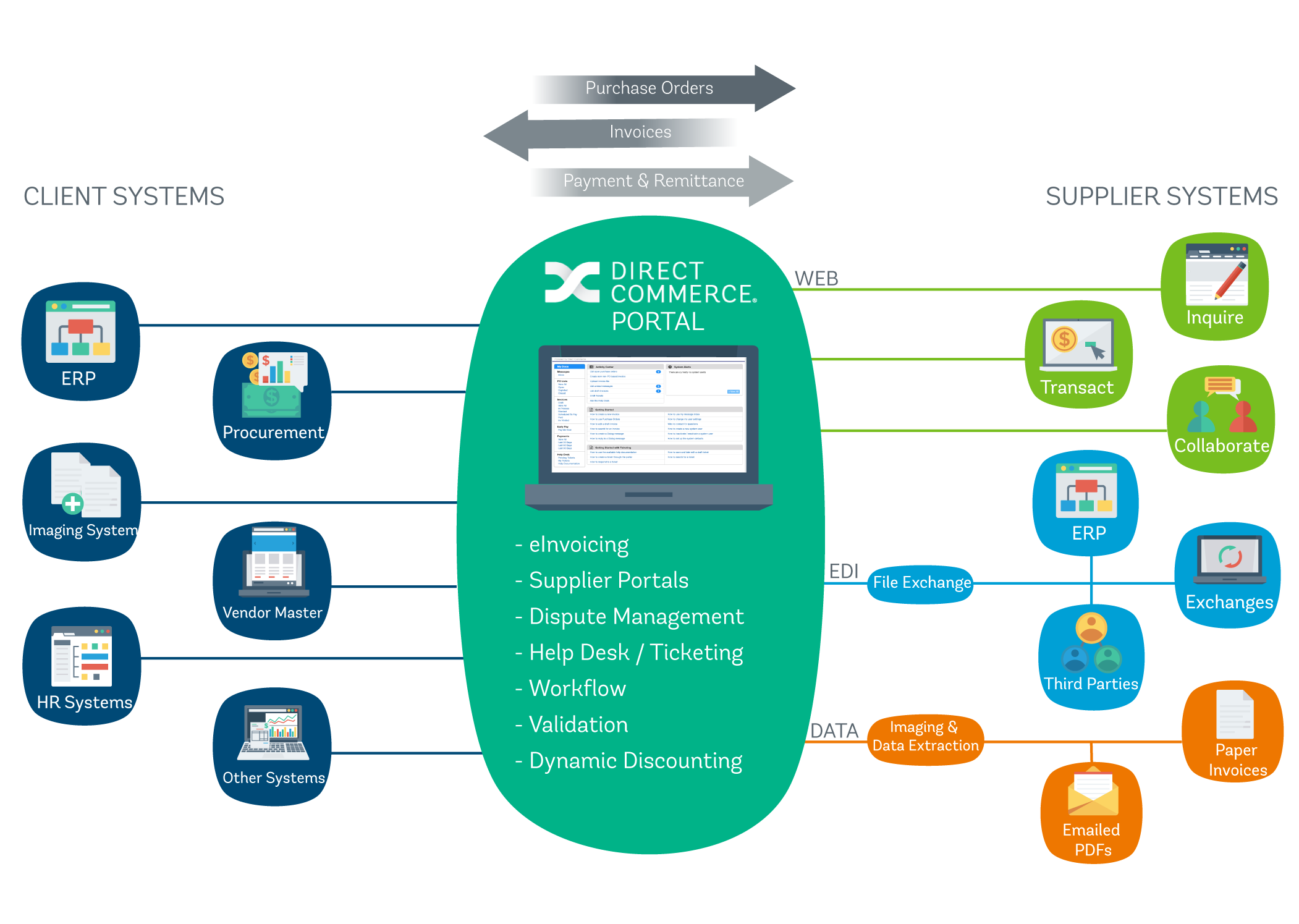 AP Automation process between client systems, Direct Commerce's platform, and supplier systems