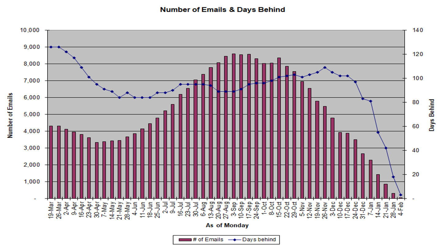 Graph showcasing the number of emails and days behind Accounts Payable was with payments prior to AP Automation