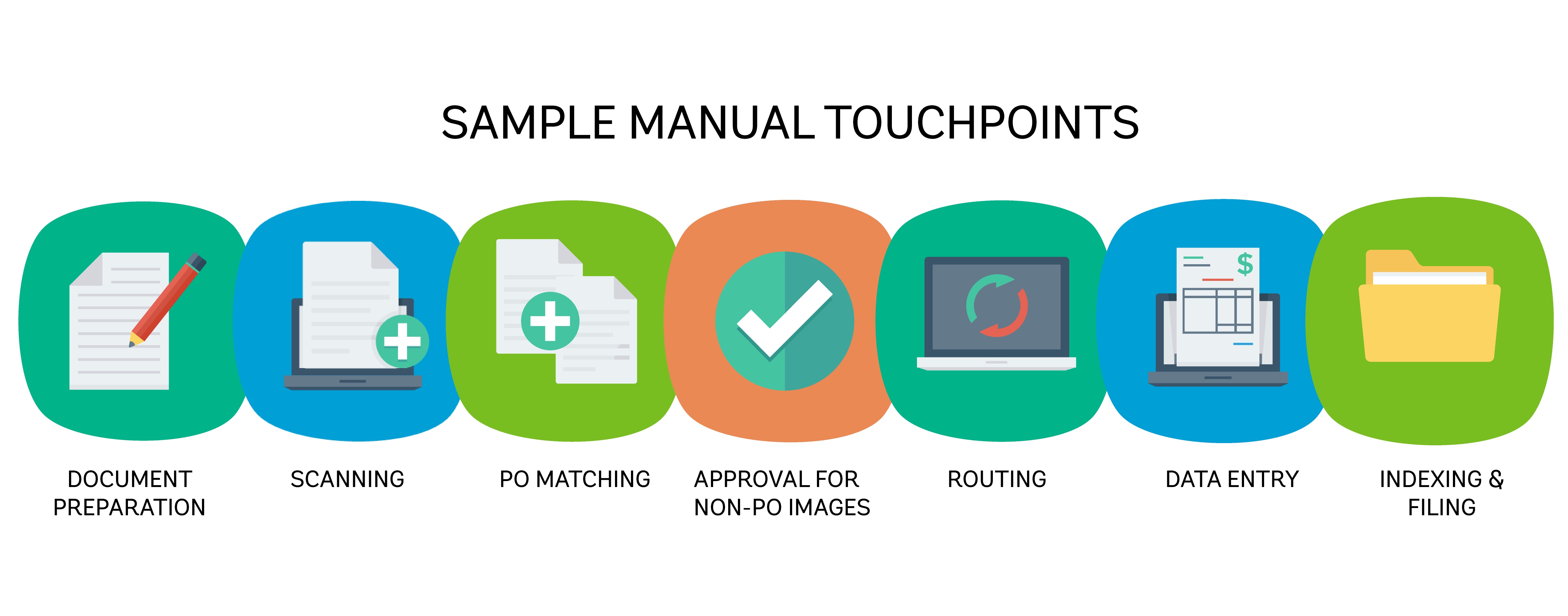Manual Touchpoints Across AP Automation